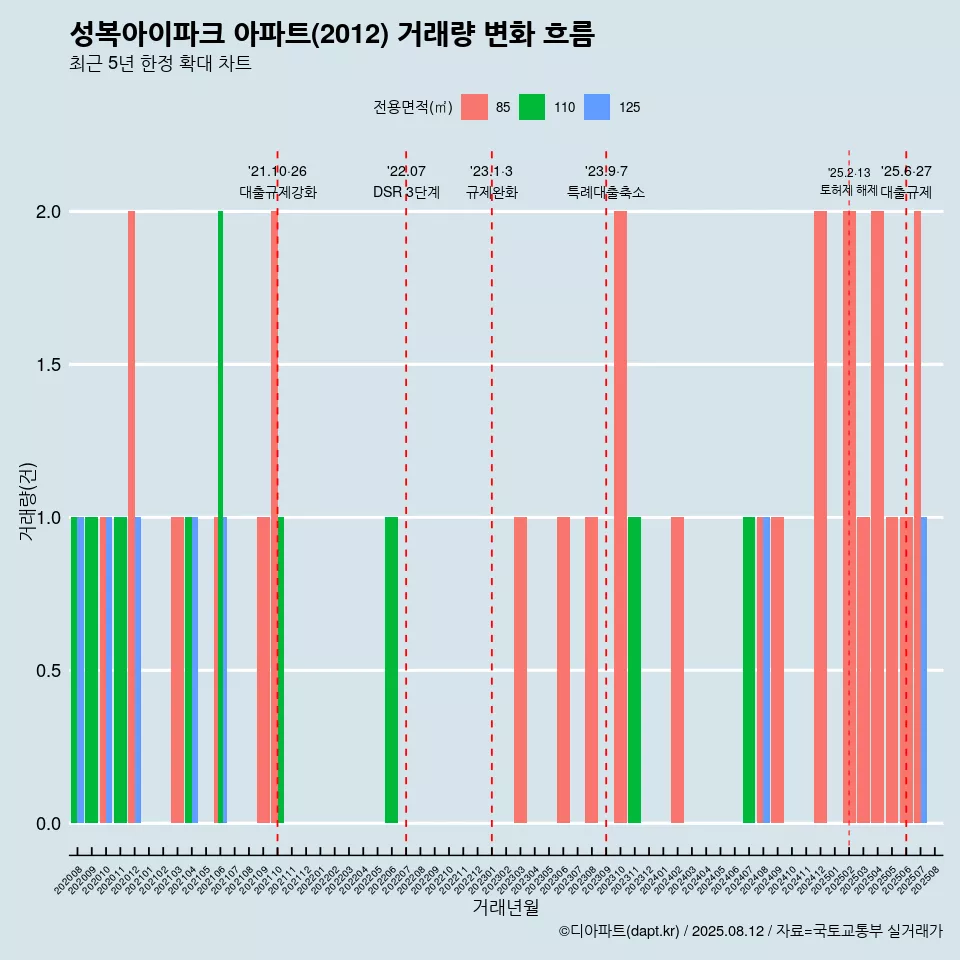 성복아이파크 아파트(2012) 거래량 변화 흐름