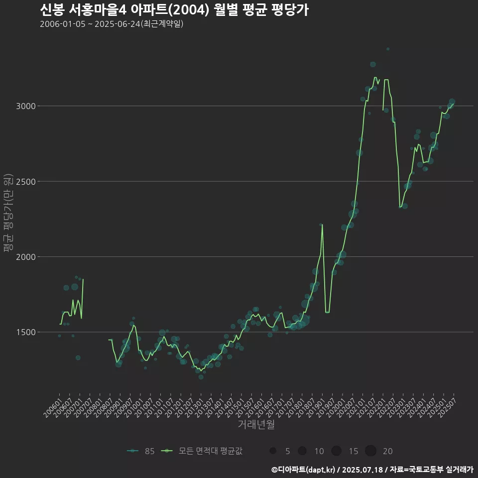 신봉 서홍마을4 아파트(2004) 월별 평균 평당가