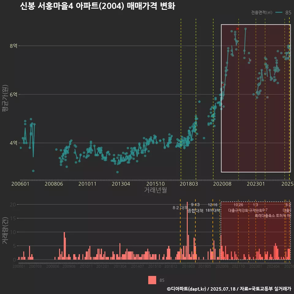 신봉 서홍마을4 아파트(2004) 매매가격 변화