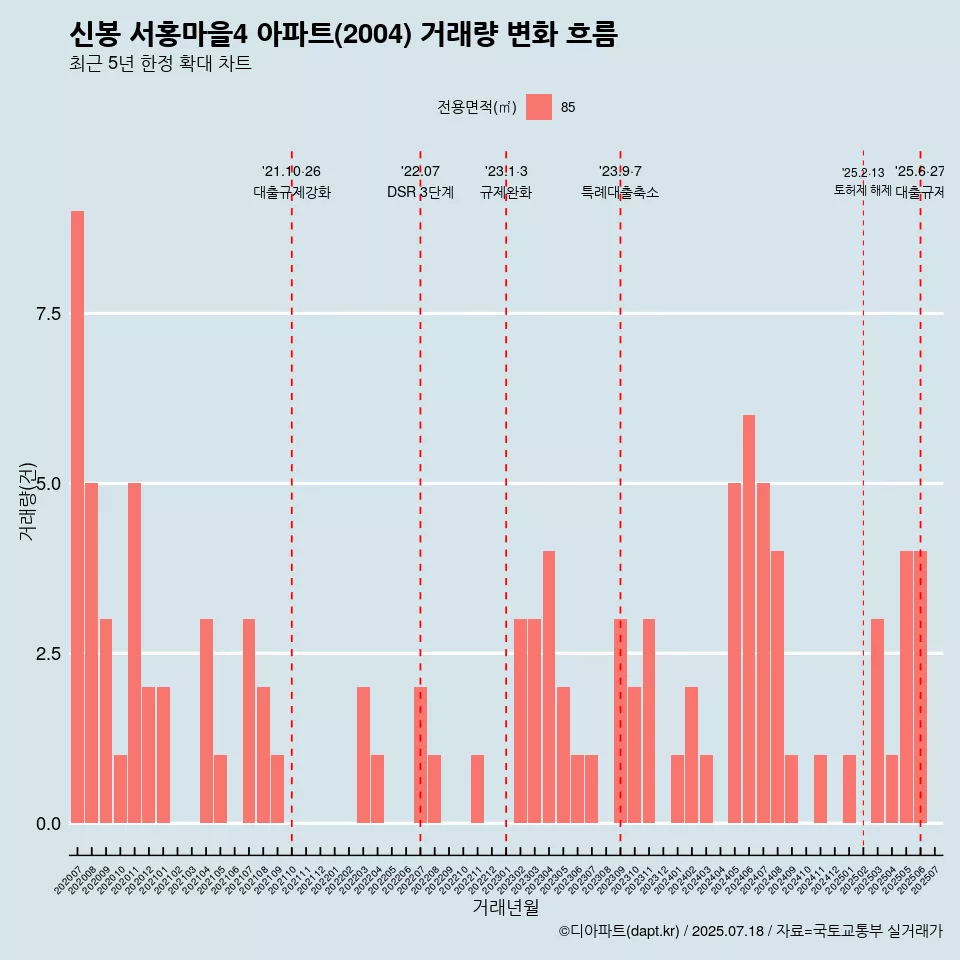 신봉 서홍마을4 아파트(2004) 거래량 변화 흐름