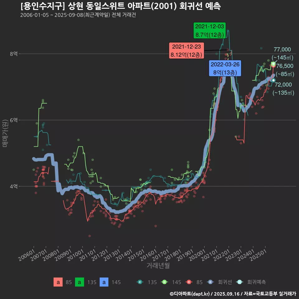 [용인수지구] 상현 동일스위트 아파트(2001) 회귀선 예측