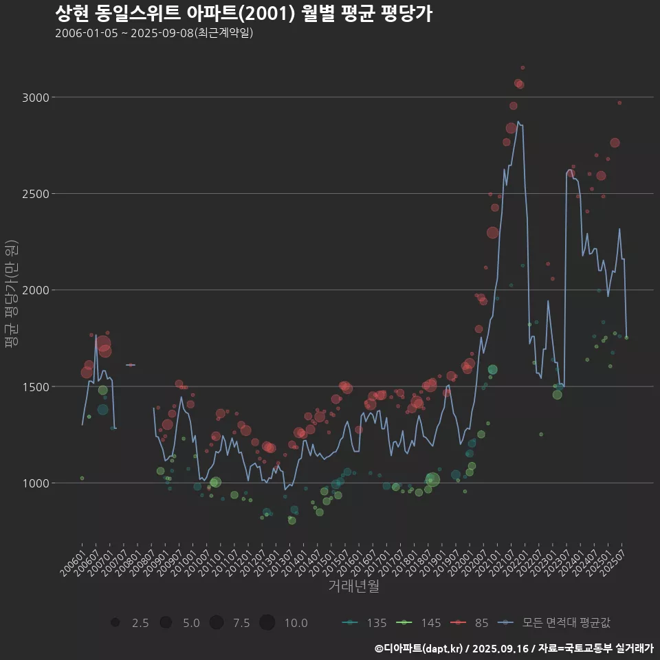 상현 동일스위트 아파트(2001) 월별 평균 평당가