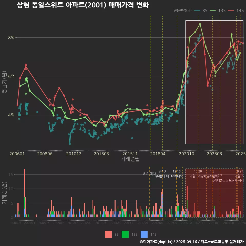 상현 동일스위트 아파트(2001) 매매가격 변화