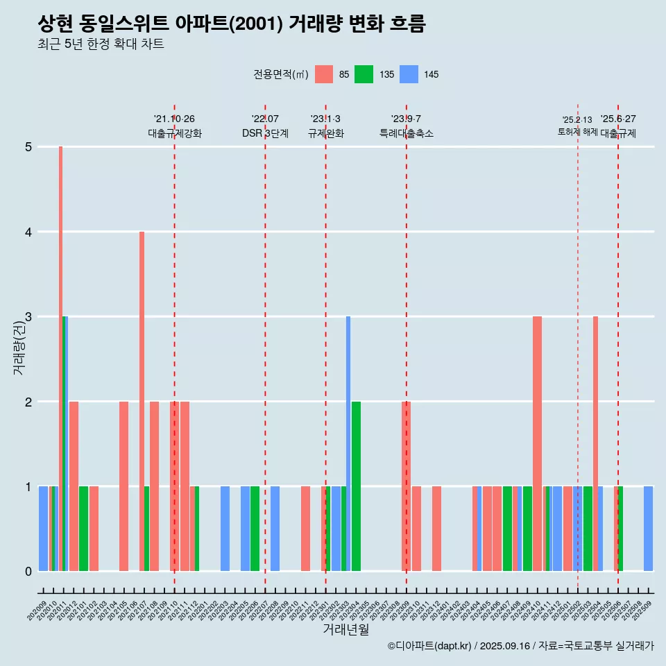 상현 동일스위트 아파트(2001) 거래량 변화 흐름