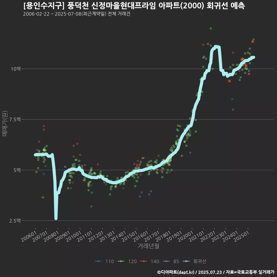 [용인수지구] 풍덕천 신정마을현대프라임 아파트(2000) 회귀선 예측