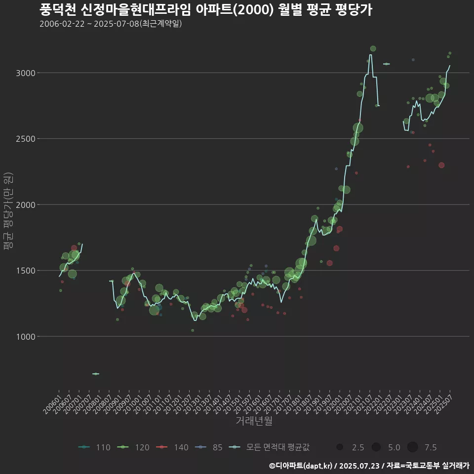 풍덕천 신정마을현대프라임 아파트(2000) 월별 평균 평당가
