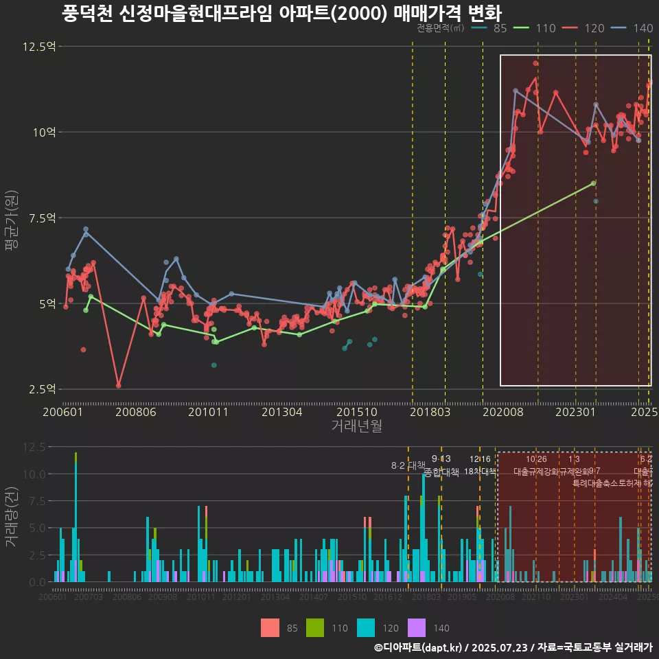 풍덕천 신정마을현대프라임 아파트(2000) 매매가격 변화