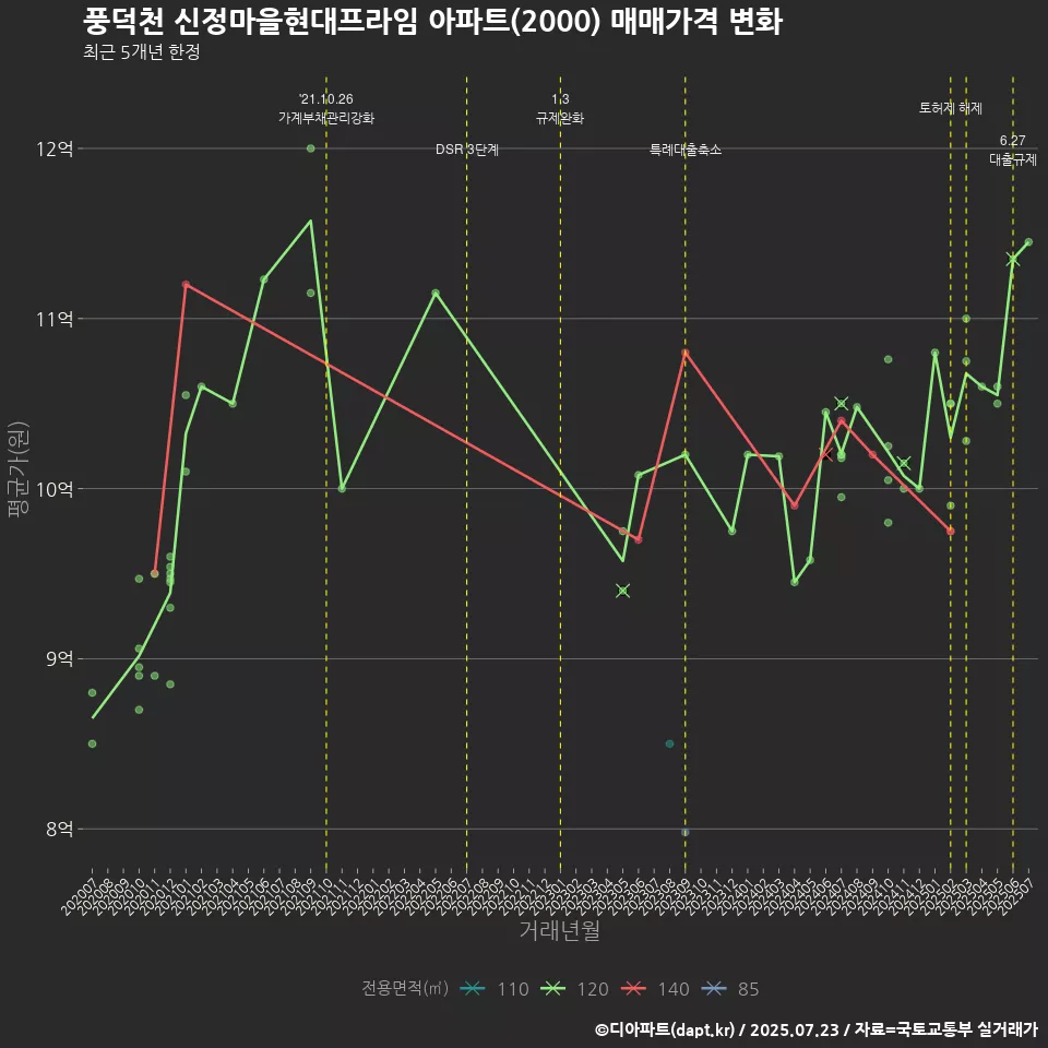 풍덕천 신정마을현대프라임 아파트(2000) 매매가격 변화