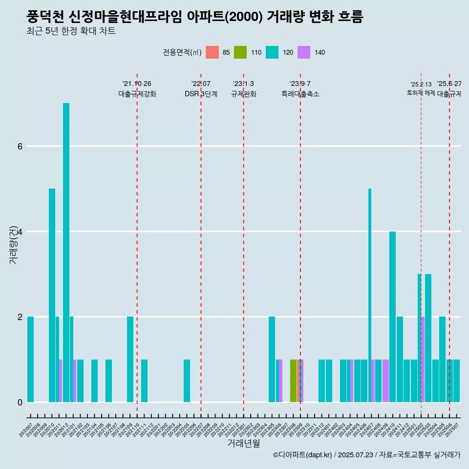풍덕천 신정마을현대프라임 아파트(2000) 거래량 변화 흐름