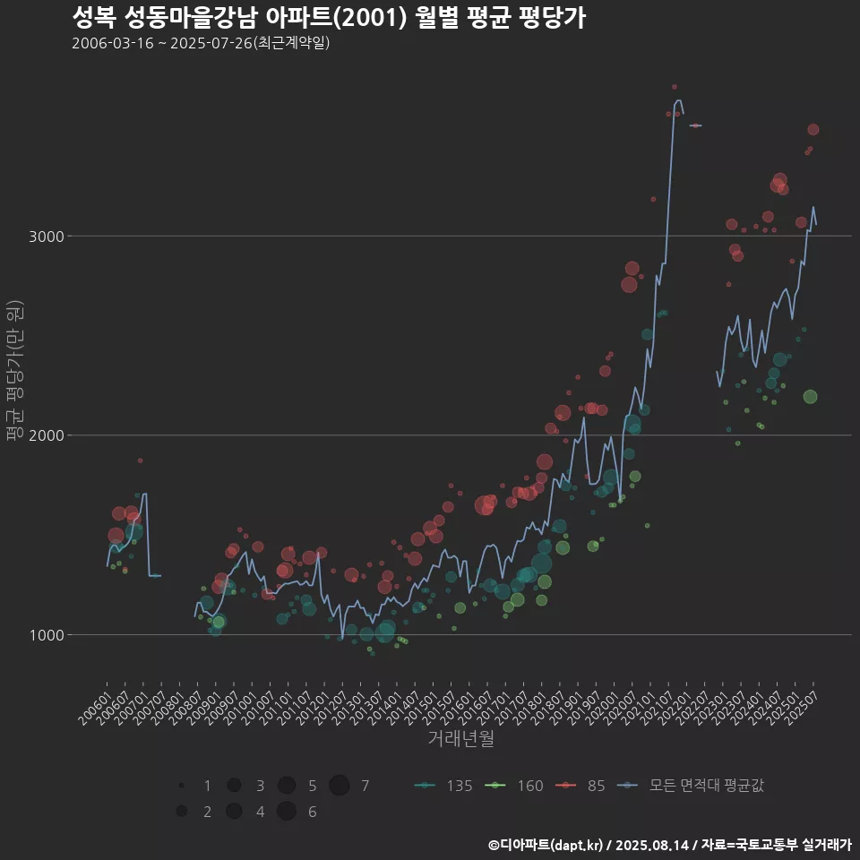 성복 성동마을강남 아파트(2001) 월별 평균 평당가