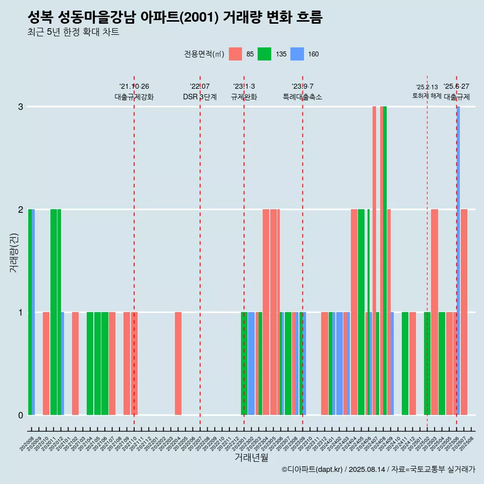 성복 성동마을강남 아파트(2001) 거래량 변화 흐름