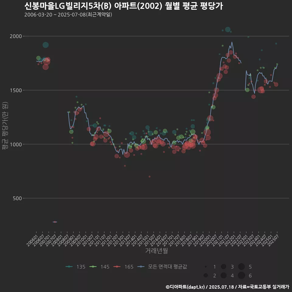 신봉마을LG빌리지5차(B) 아파트(2002) 월별 평균 평당가
