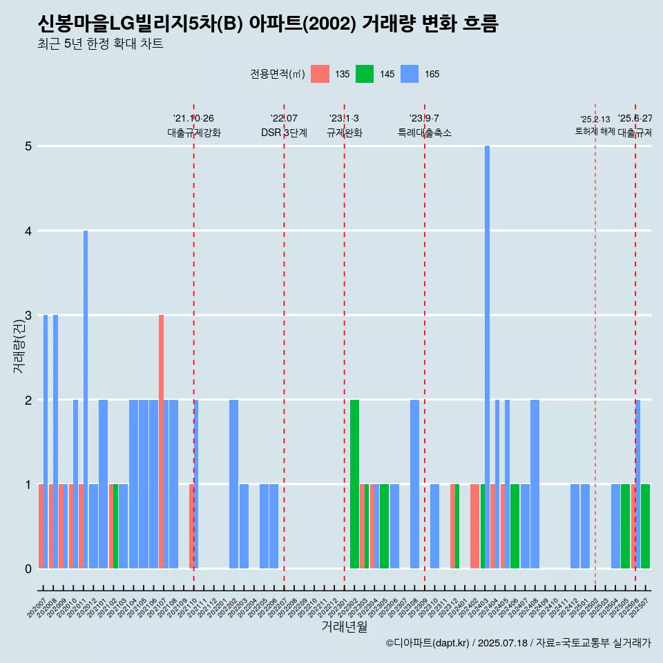 신봉마을LG빌리지5차(B) 아파트(2002) 거래량 변화 흐름