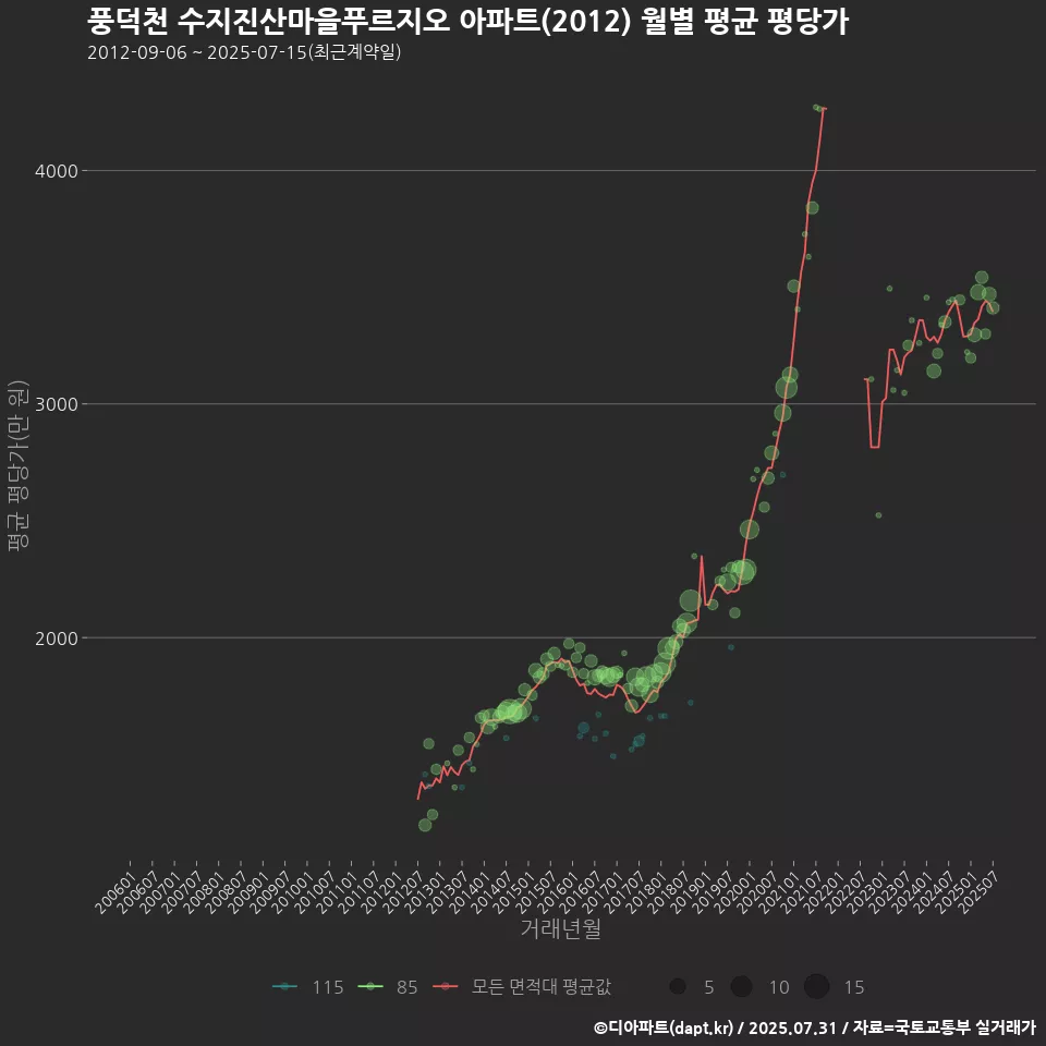 풍덕천 수지진산마을푸르지오 아파트(2012) 월별 평균 평당가