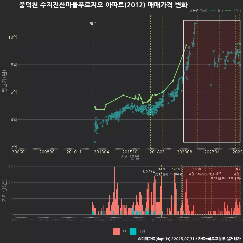 풍덕천 수지진산마을푸르지오 아파트(2012) 매매가격 변화