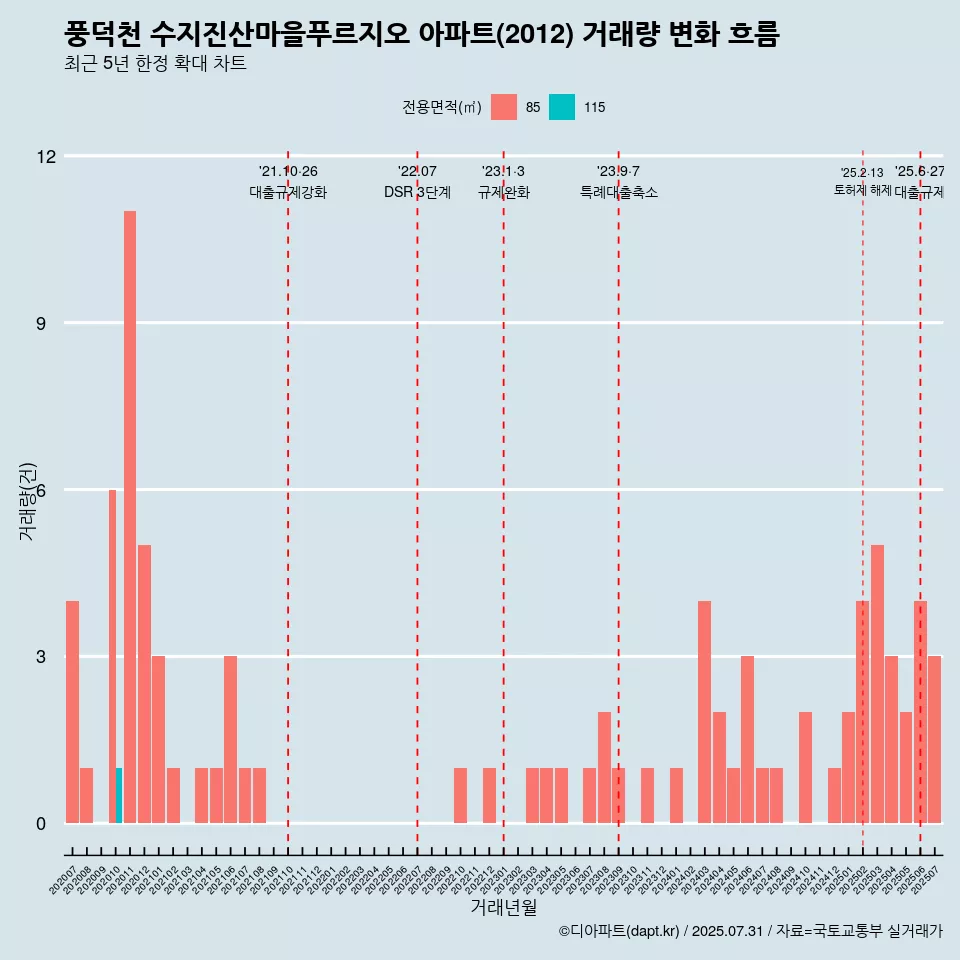 풍덕천 수지진산마을푸르지오 아파트(2012) 거래량 변화 흐름