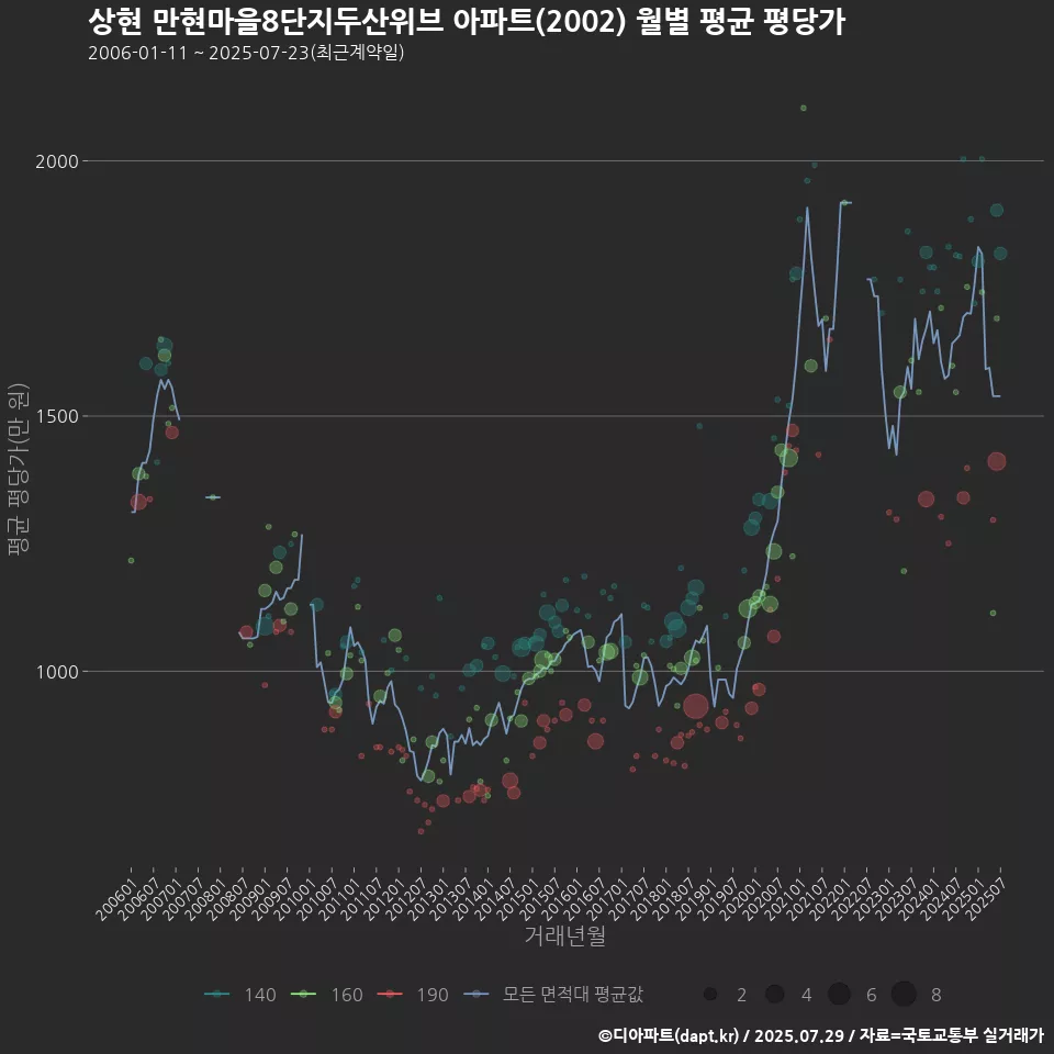 상현 만현마을8단지두산위브 아파트(2002) 월별 평균 평당가