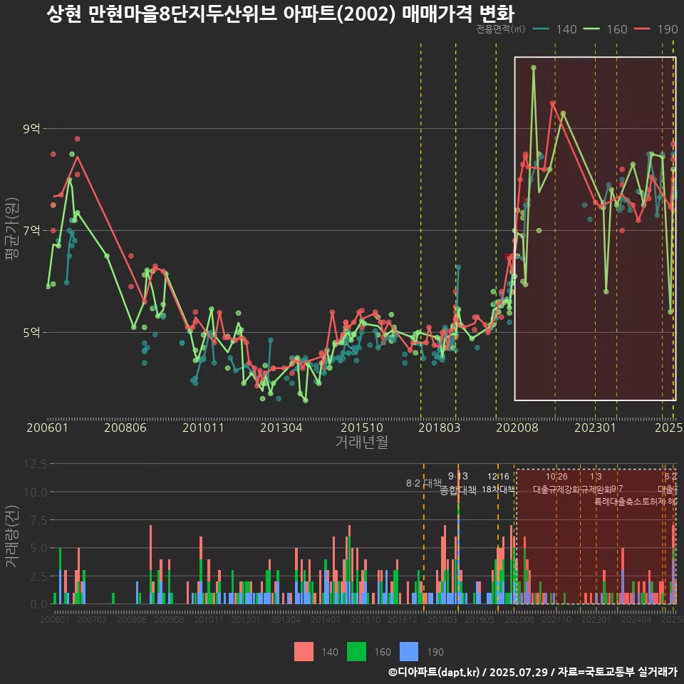 상현 만현마을8단지두산위브 아파트(2002) 매매가격 변화