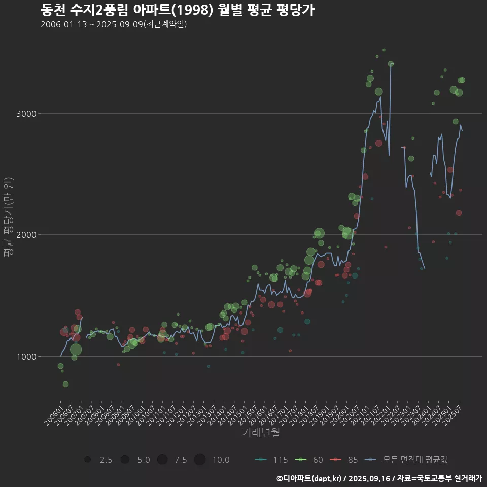 동천 수지2풍림 아파트(1998) 월별 평균 평당가