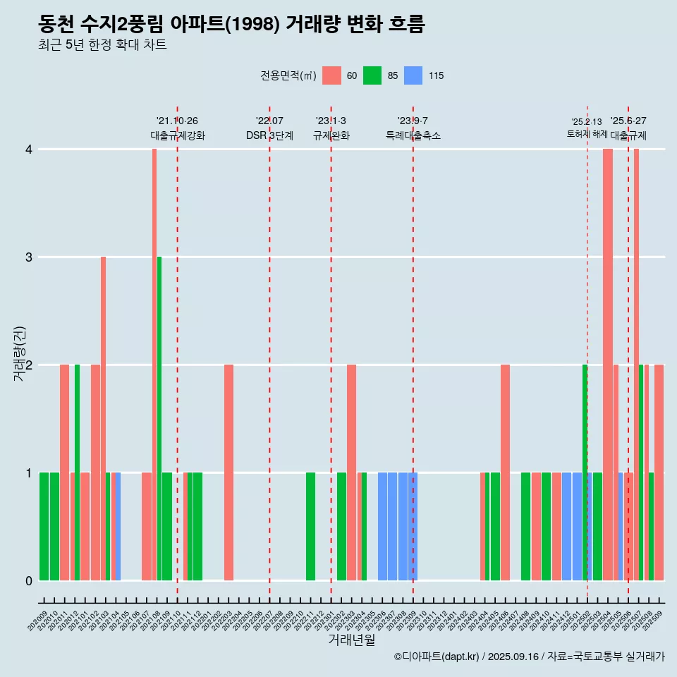 동천 수지2풍림 아파트(1998) 거래량 변화 흐름