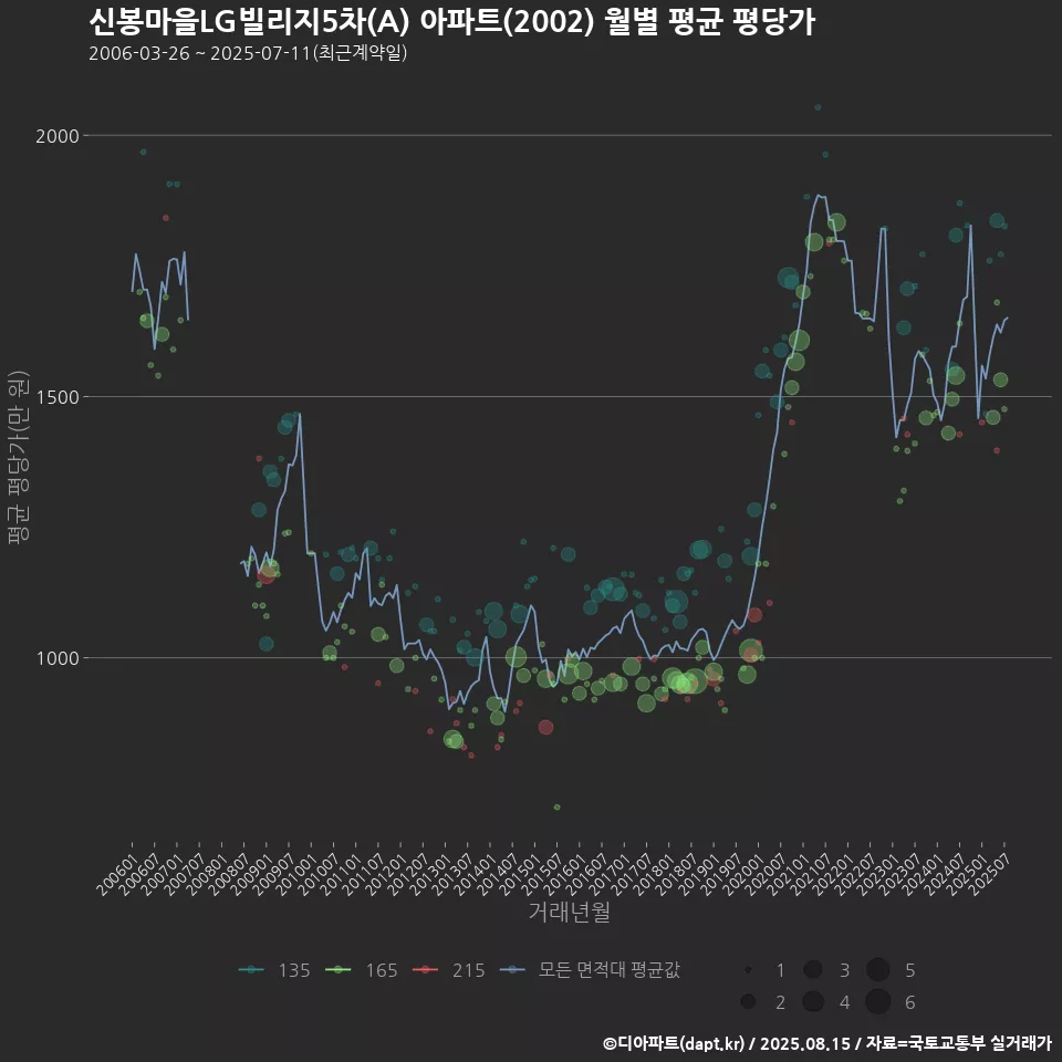 신봉마을LG빌리지5차(A) 아파트(2002) 월별 평균 평당가