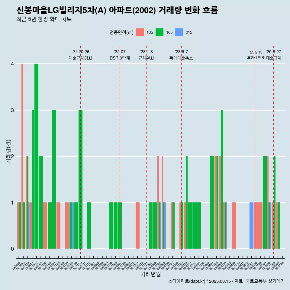 신봉마을LG빌리지5차(A) 아파트(2002) 거래량 변화 흐름