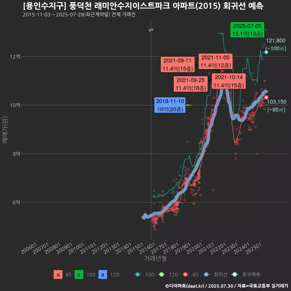 [용인수지구] 풍덕천 래미안수지이스트파크 아파트(2015) 회귀선 예측
