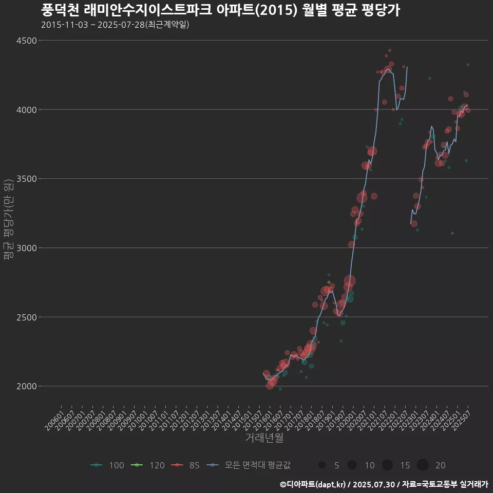 풍덕천 래미안수지이스트파크 아파트(2015) 월별 평균 평당가