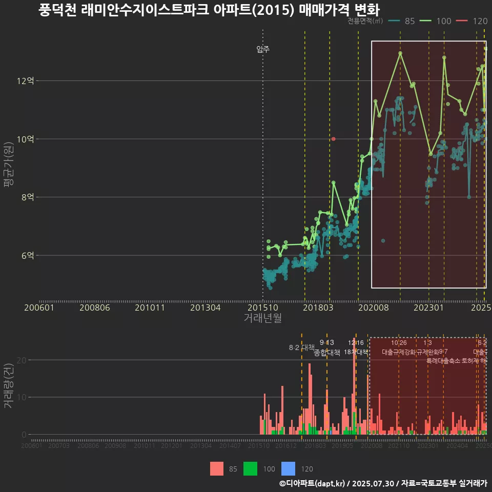 풍덕천 래미안수지이스트파크 아파트(2015) 매매가격 변화