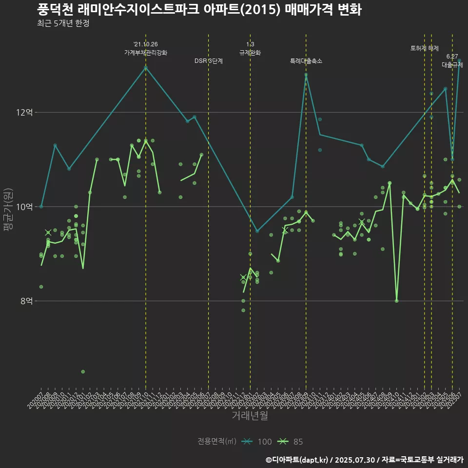 풍덕천 래미안수지이스트파크 아파트(2015) 매매가격 변화