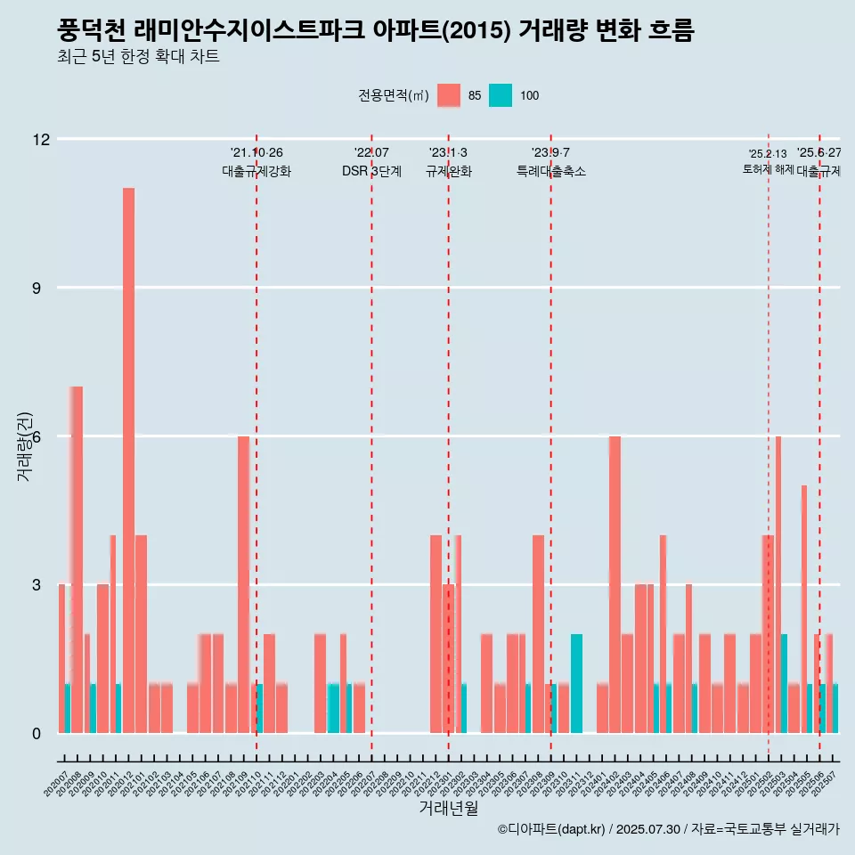 풍덕천 래미안수지이스트파크 아파트(2015) 거래량 변화 흐름
