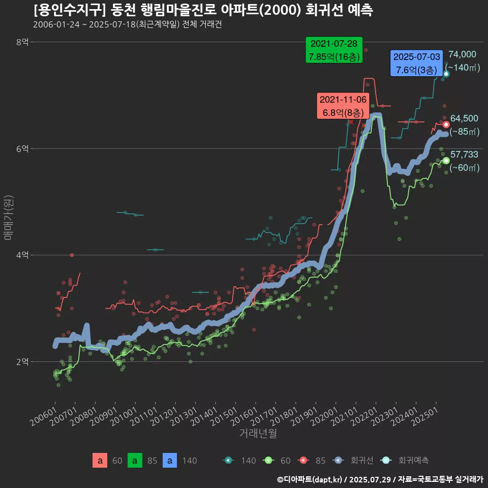 [용인수지구] 동천 행림마을진로 아파트(2000) 회귀선 예측