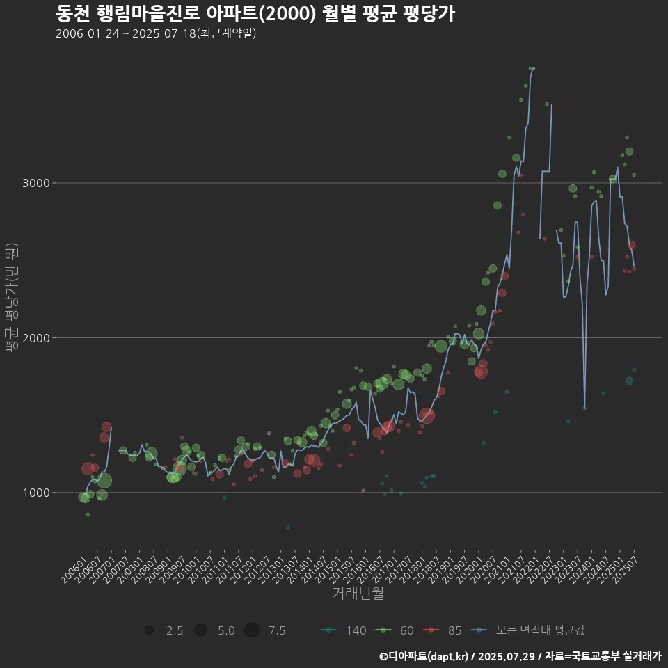 동천 행림마을진로 아파트(2000) 월별 평균 평당가