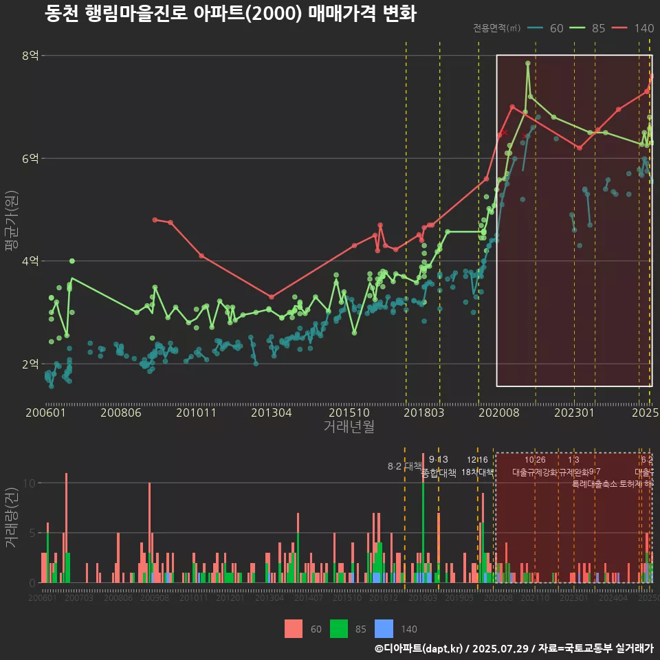 동천 행림마을진로 아파트(2000) 매매가격 변화