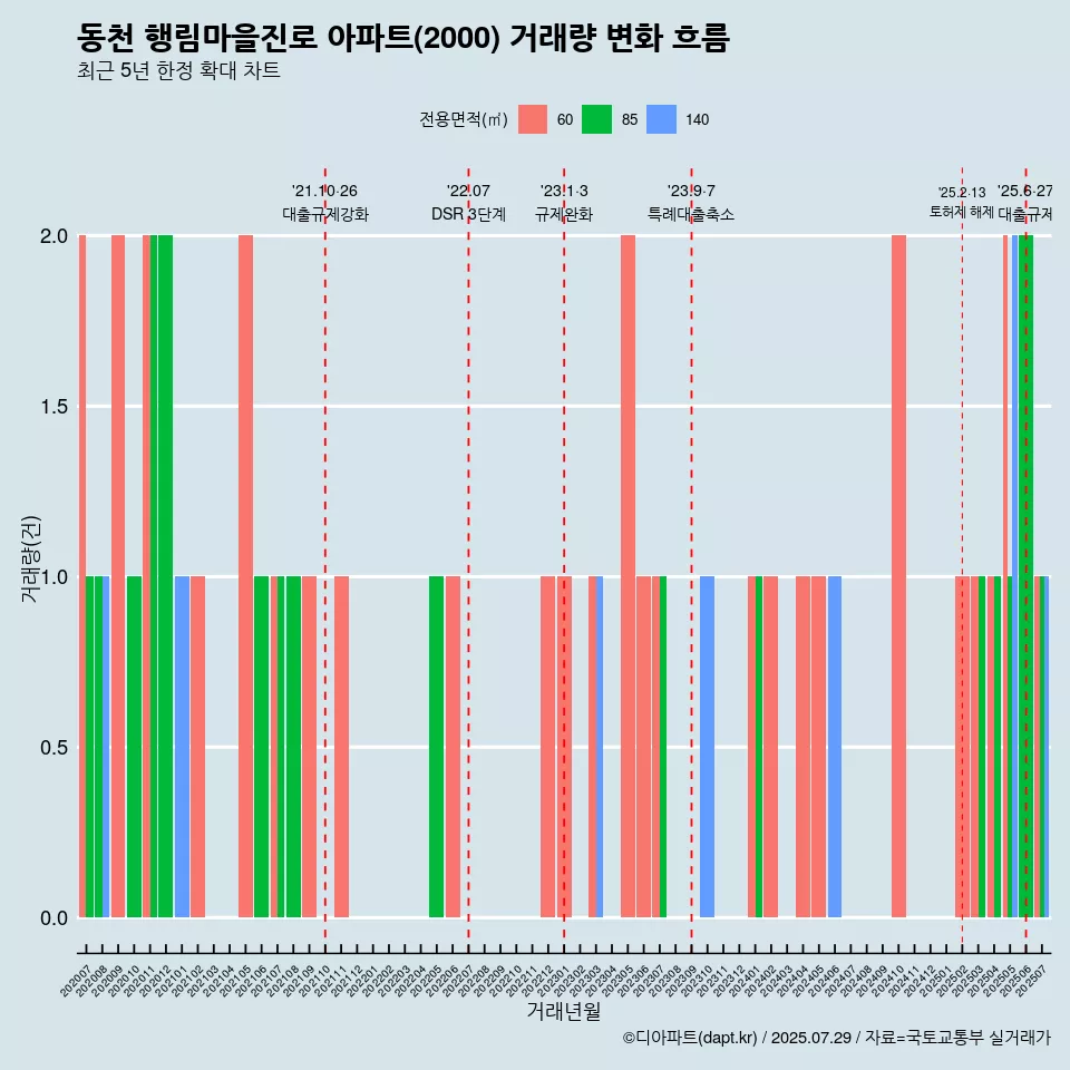 동천 행림마을진로 아파트(2000) 거래량 변화 흐름