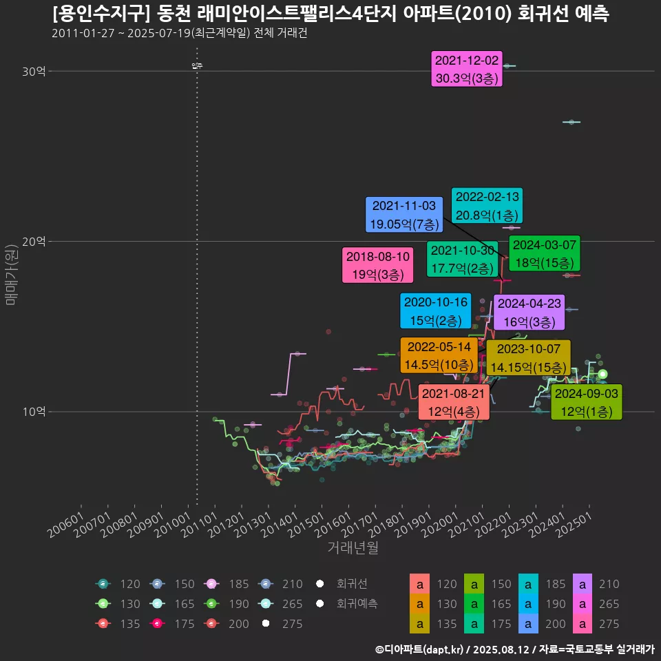 [용인수지구] 동천 래미안이스트팰리스4단지 아파트(2010) 회귀선 예측