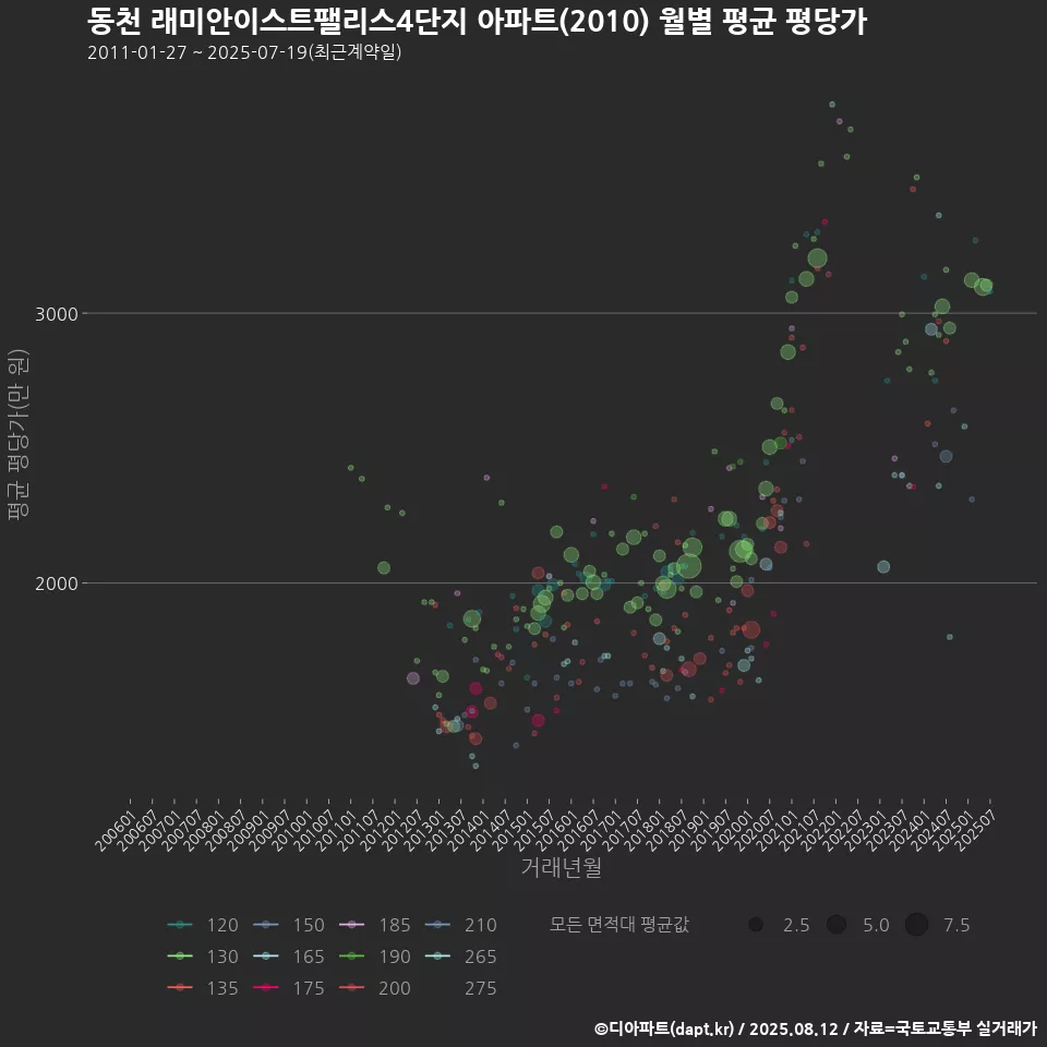 동천 래미안이스트팰리스4단지 아파트(2010) 월별 평균 평당가