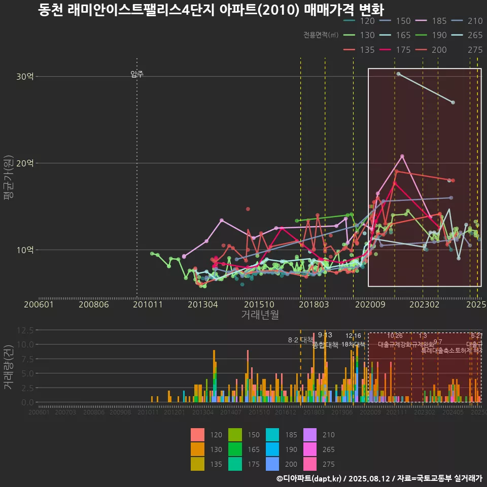 동천 래미안이스트팰리스4단지 아파트(2010) 매매가격 변화
