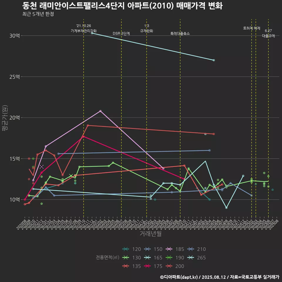 동천 래미안이스트팰리스4단지 아파트(2010) 매매가격 변화