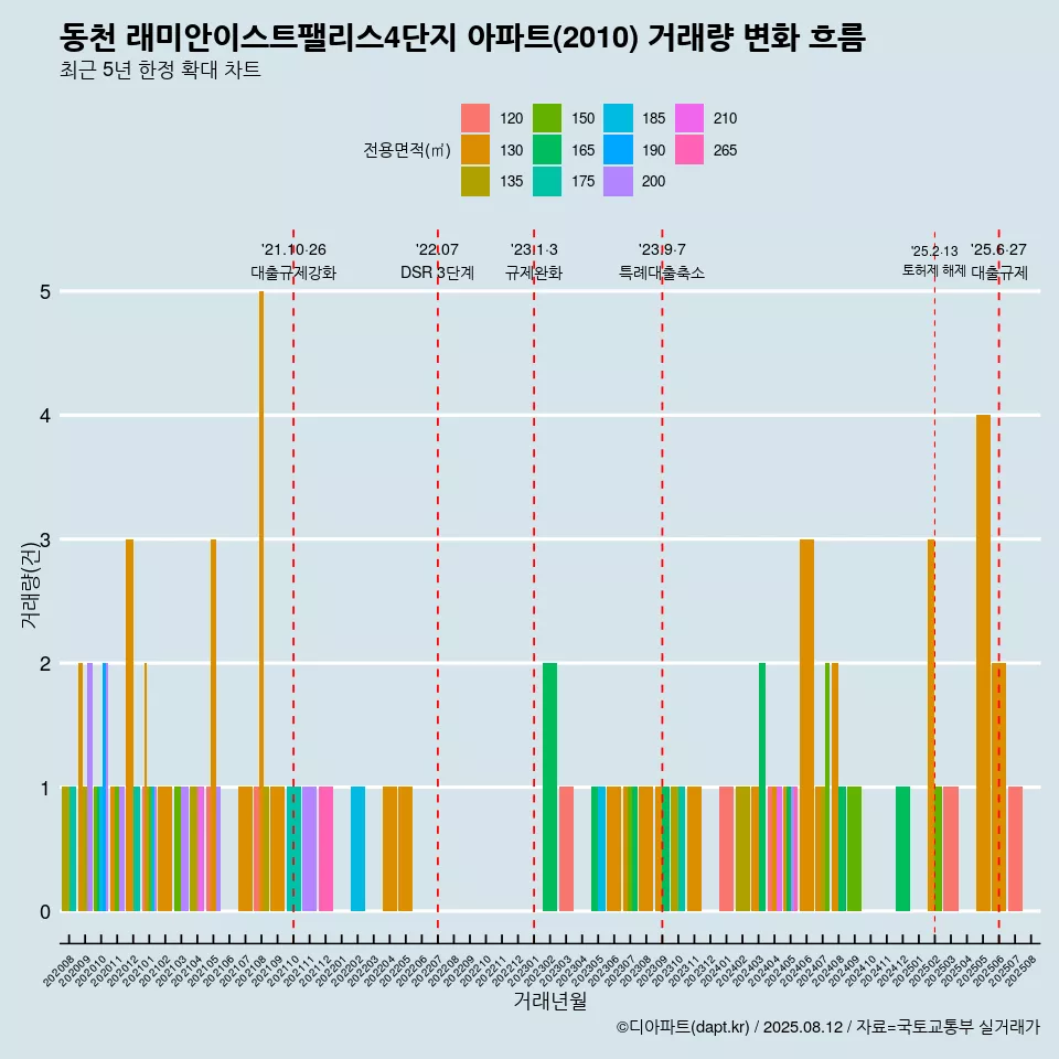 동천 래미안이스트팰리스4단지 아파트(2010) 거래량 변화 흐름