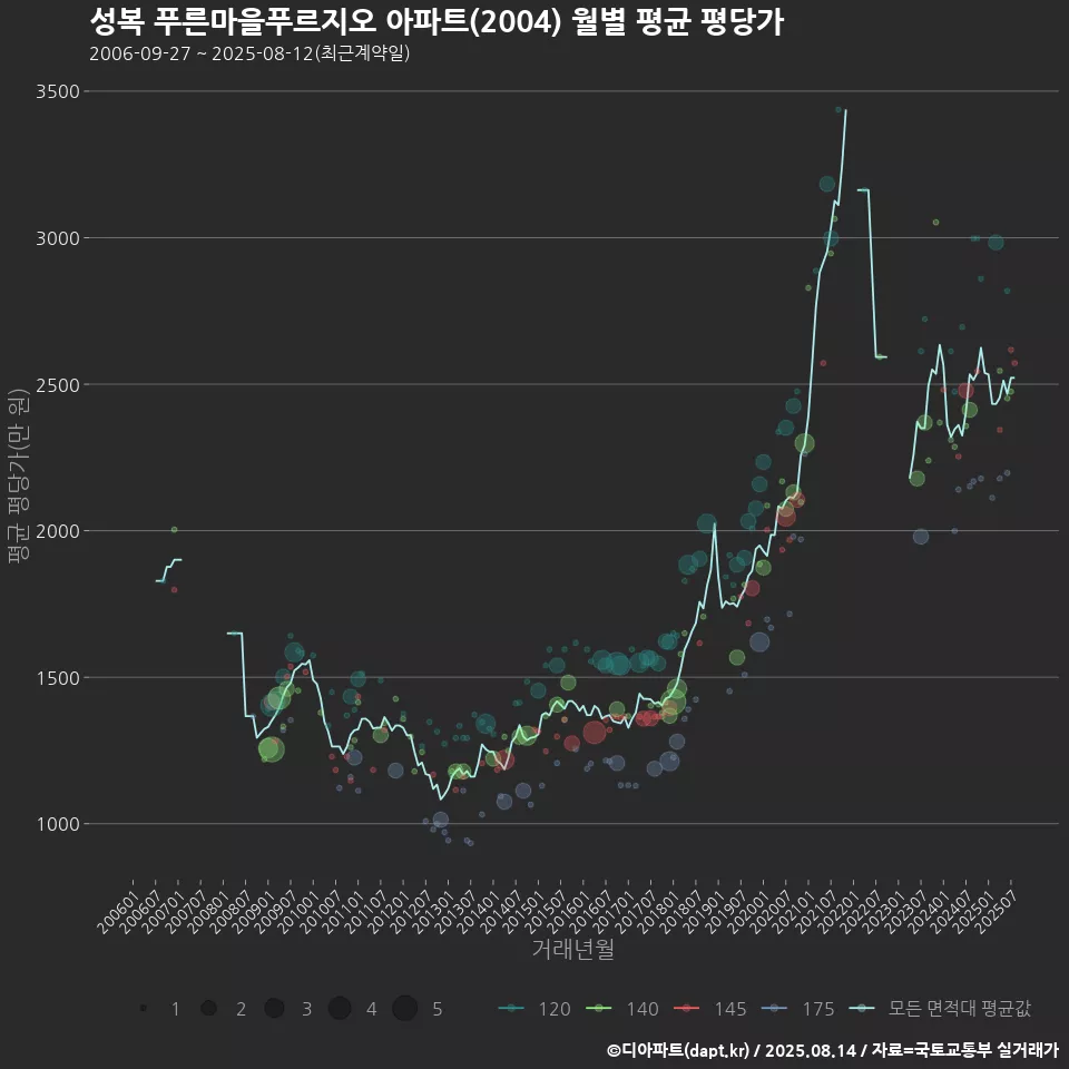 성복 푸른마을푸르지오 아파트(2004) 월별 평균 평당가