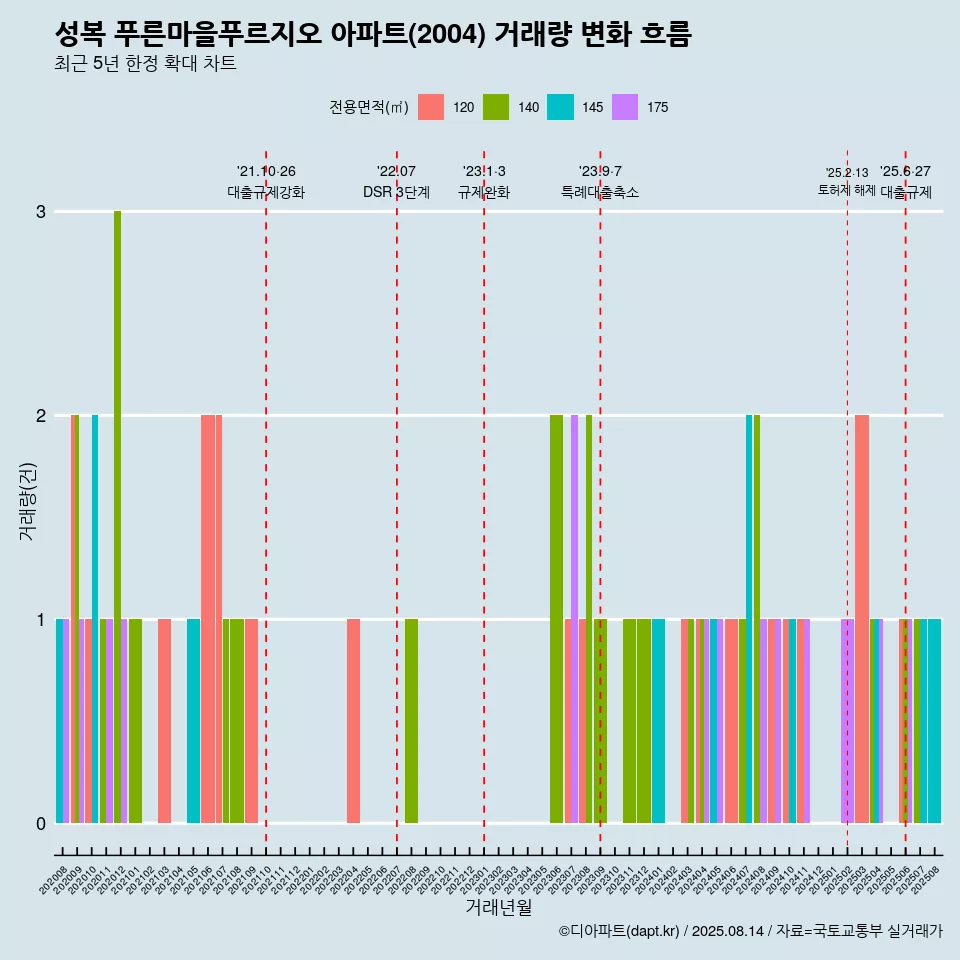 성복 푸른마을푸르지오 아파트(2004) 거래량 변화 흐름