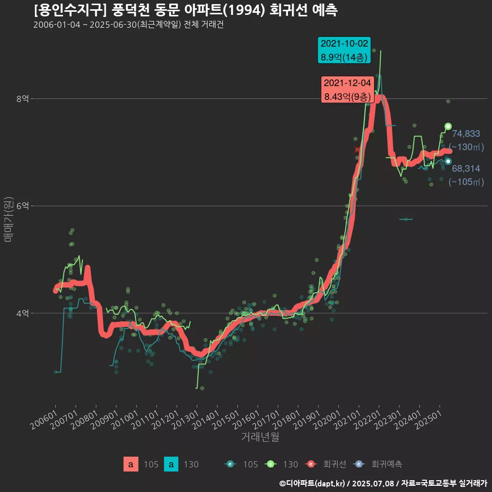 [용인수지구] 풍덕천 동문 아파트(1994) 회귀선 예측