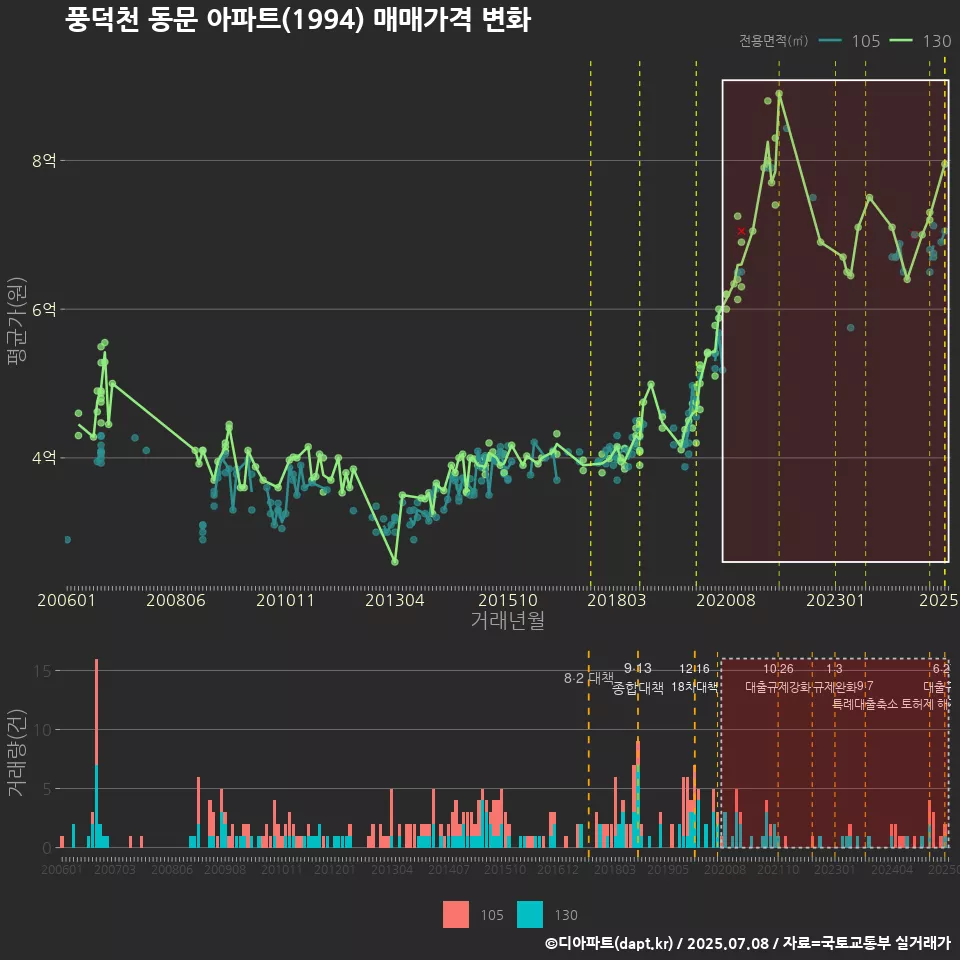 풍덕천 동문 아파트(1994) 매매가격 변화