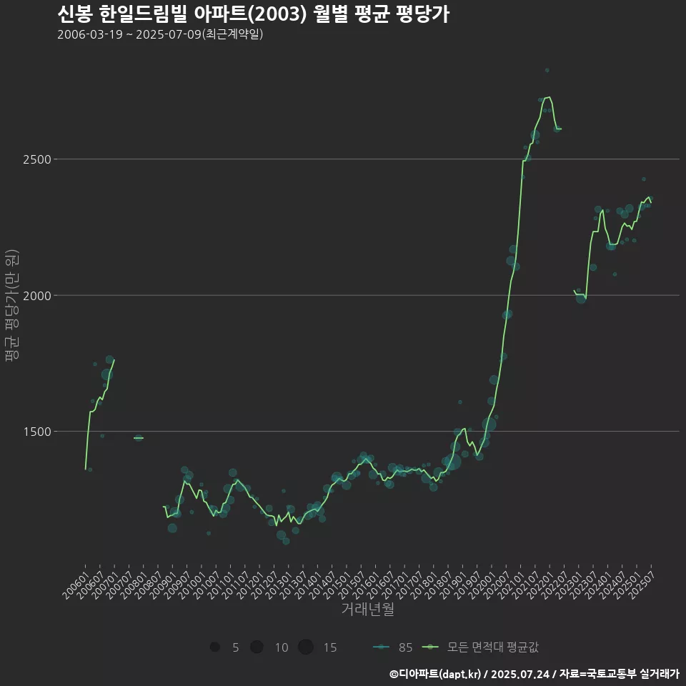 신봉 한일드림빌 아파트(2003) 월별 평균 평당가
