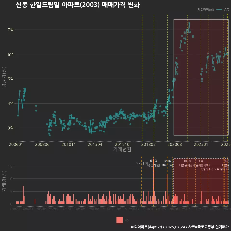 신봉 한일드림빌 아파트(2003) 매매가격 변화