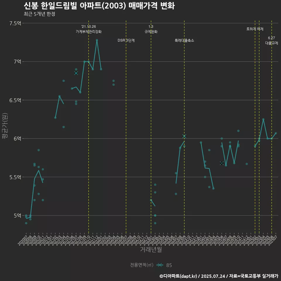 신봉 한일드림빌 아파트(2003) 매매가격 변화