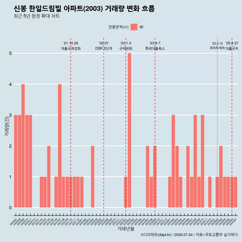 신봉 한일드림빌 아파트(2003) 거래량 변화 흐름