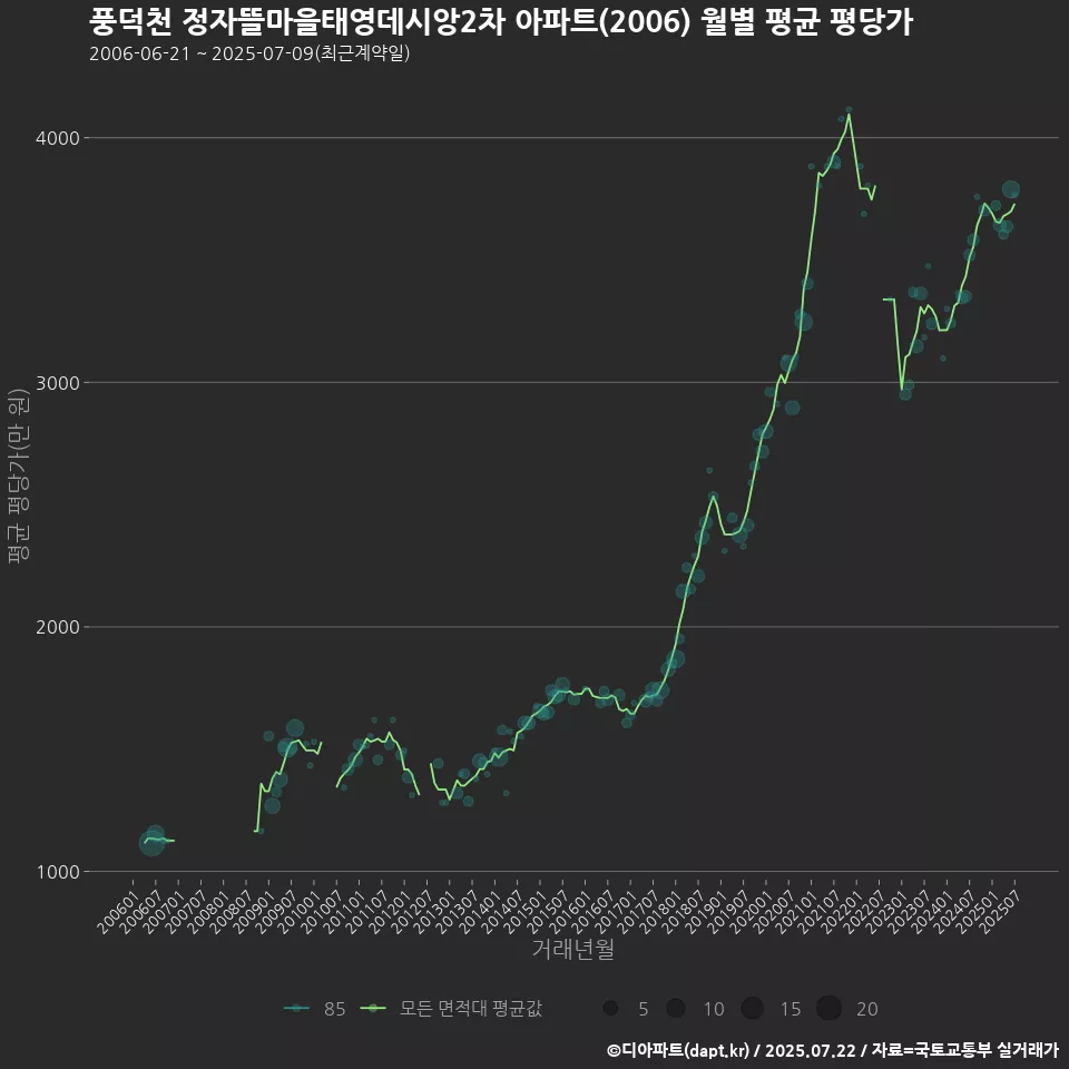 풍덕천 정자뜰마을태영데시앙2차 아파트(2006) 월별 평균 평당가