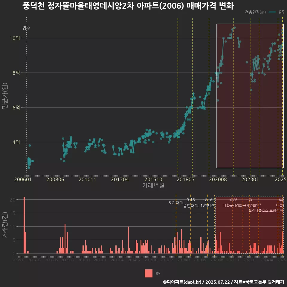 풍덕천 정자뜰마을태영데시앙2차 아파트(2006) 매매가격 변화